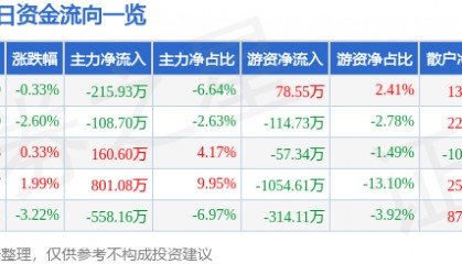 股票行情快报：兴源环境（300266）6月16日主力资金净卖出215.93万元