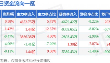 股票行情快报：中国石油（601857）8月6日主力资金净买入4652.75万元