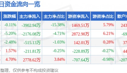 股票行情快报：东华测试（300354）9月1日主力资金净卖出3902.94万元