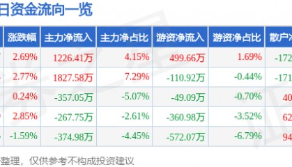 恒银科技（603106）5月22日主力资金净买入1226.41万元