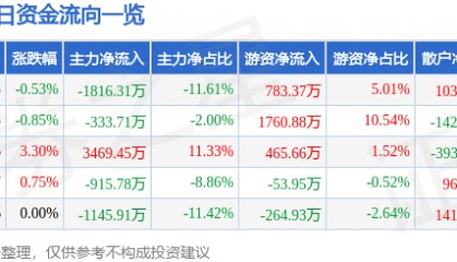 股票行情快报：乐歌股份（300729）8月25日主力资金净卖出1816.31万元