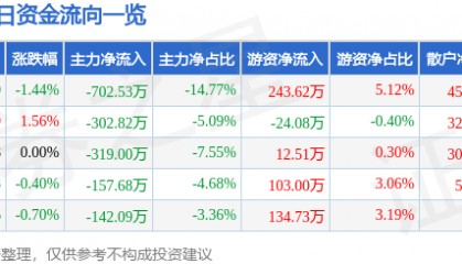 股票行情快报：田中精机（300461）7月15日主力资金净卖出702.53万元