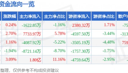 股票行情快报：海能达（002583）8月19日主力资金净卖出1622.85万元