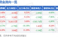 股票行情快报：浪潮信息（000977）4月8日主力资金净买入4.14亿元