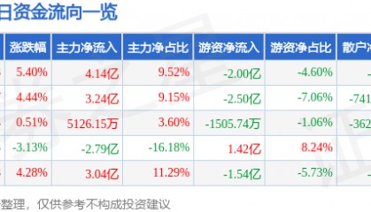 股票行情快报：浪潮信息（000977）4月8日主力资金净买入4.14亿元