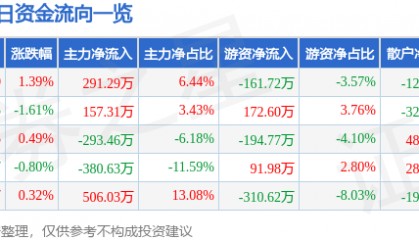 股票行情快报：荣晟环保（603165）8月15日主力资金净买入291.29万元