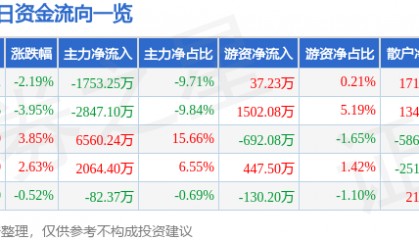 股票行情快报：乐歌股份（300729）9月23日主力资金净卖出1753.25万元