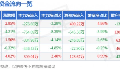 股票行情快报：康普顿（603798）8月15日主力资金净卖出276.69万元