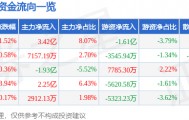 股票行情快报：浪潮信息（000977）3月12日主力资金净买入3.42亿元