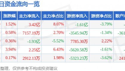 股票行情快报：浪潮信息（000977）3月12日主力资金净买入3.42亿元