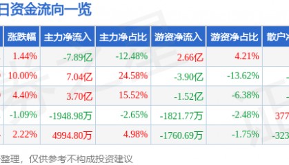 股票行情快报：包钢股份（600010）7月14日主力资金净卖出7.89亿元