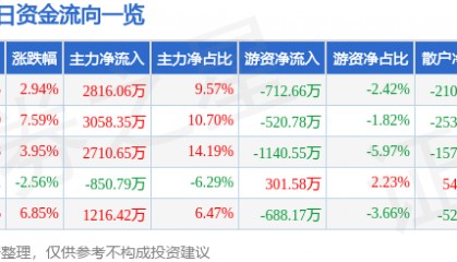 股票行情快报：华谊兄弟（300027）4月14日主力资金净买入2816.06万元