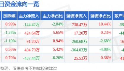 股票行情快报:苏州科达(603660)7月24日主力资金净卖出144.42万元