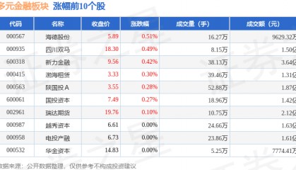 多元金融板块7月3日跌0.79%，爱建集团领跌，主力资金净流出2.79亿元