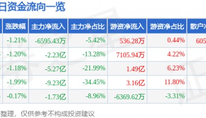 股票行情快报:中国电建(601669)9月3日主力资金净卖出6595.43万元