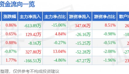 股票行情快报：乔治白（002687）7月1日主力资金净卖出613.89万元