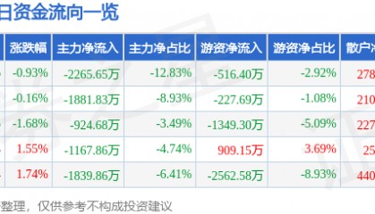 股票行情快报：海马汽车（000572）3月11日主力资金净卖出2265.65万元