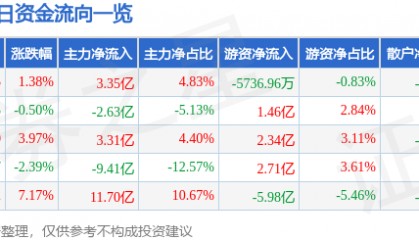股票行情快报：浪潮信息（000977）4月24日主力资金净买入3.35亿元