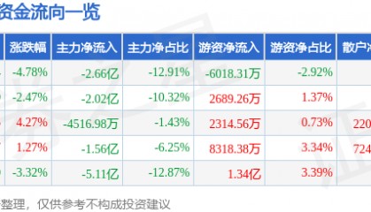 股票行情快报：海能达（002583）8月27日主力资金净卖出2.66亿元