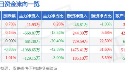 股票行情快报：齐峰新材（002521）8月7日主力资金净买入11.93万元