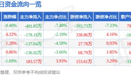 股票行情快报:康欣新材(600076)8月6日主力资金净卖出401.83万元