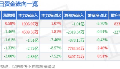 股票行情快报：兴森科技（002436）9月29日主力资金净买入1906.97万元