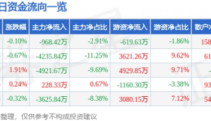 股票行情快报：晶晨股份（688099）7月23日主力资金净卖出968.42万元