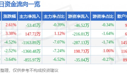 股票行情快报：华谊兄弟（300027）3月25日主力资金净卖出53.45万元