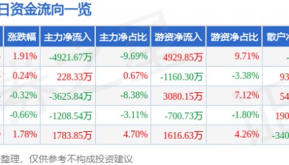 股票行情快报：晶晨股份（688099）7月21日主力资金净卖出4921.67万元