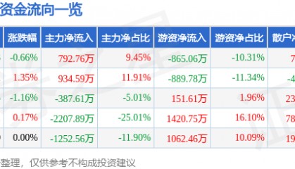 股票行情快报：ST景峰（000908）8月6日主力资金净买入792.76万元