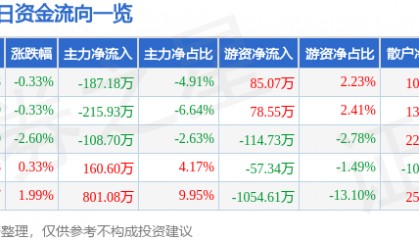股票行情快报：兴源环境（300266）6月17日主力资金净卖出187.18万元