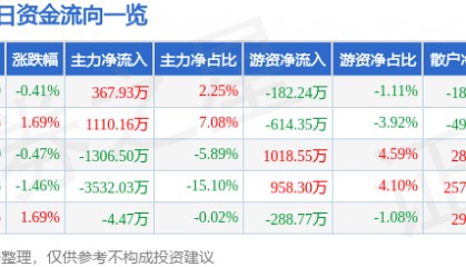 股票行情快报：精研科技（300709）7月1日主力资金净买入367.93万元
