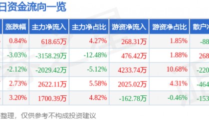 股票行情快报：东华测试（300354）7月28日主力资金净买入618.65万元