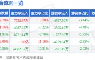 股票行情快报:海能达(002583)8月18日主力资金净买入7733.97万元