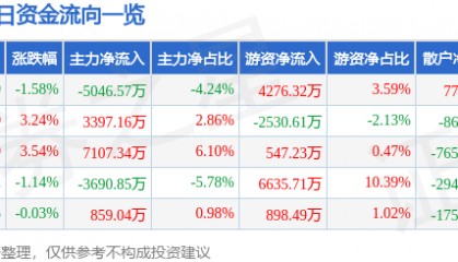 股票行情快报：晶晨股份（688099）9月12日主力资金净卖出5046.57万元