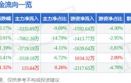 股票行情快报:海能达(002583)9月22日主力资金净卖出3335.69万元