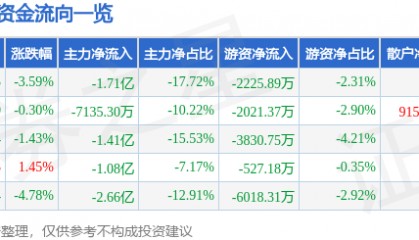 股票行情快报:海能达(002583)9月2日主力资金净卖出1.71亿元