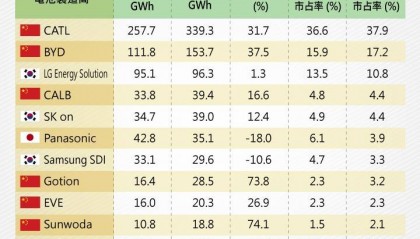 最新全球电池制造商排名，中国简直断崖领先