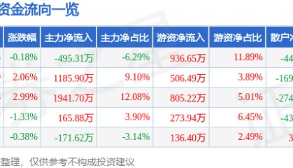 股票行情快报：康普顿（603798）6月30日主力资金净卖出495.31万元