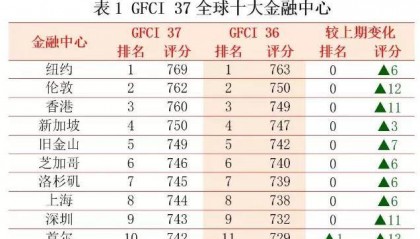 全球金融中心最新排名发布：香港稳居全球第三，大湾区三城跻身前二十