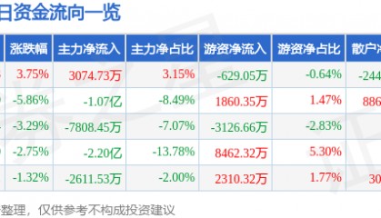 股票行情快报：晶晨股份（688099）9月5日主力资金净买入3074.73万元