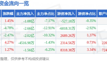 股票行情快报：海能达（002583）8月28日主力资金净卖出1.08亿元