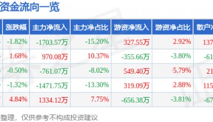 股票行情快报：ST景峰（000908）7月2日主力资金净卖出1703.57万元