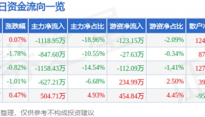 股票行情快报：乐歌股份（300729）8月1日主力资金净卖出1118.95万元