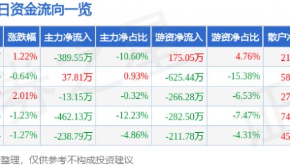 股票行情快报：迪贝电气（603320）5月20日主力资金净卖出389.55万元