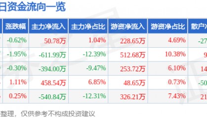 股票行情快报：科林电气（603050）8月28日主力资金净买入50.78万元