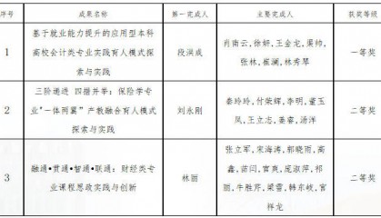 哈尔滨金融学院喜获2024年省级教学成果奖