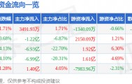 股票行情快报：浪潮信息（000977）3月5日主力资金净买入3491.93万元