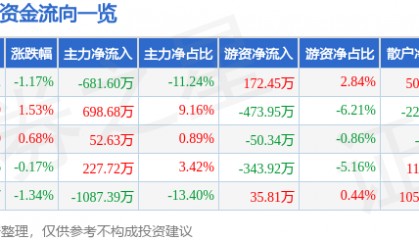 股票行情快报：ST景峰（000908）7月9日主力资金净卖出681.60万元