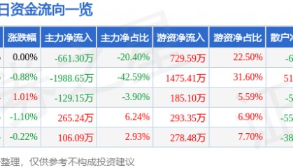 股票行情快报：齐峰新材（002521）8月5日主力资金净卖出661.30万元